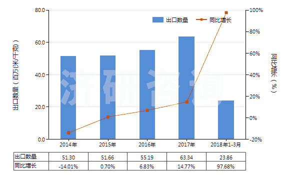 2014-2018年3月中國其他合成纖維長絲染色布(HS54079200)出口量及增速統(tǒng)計